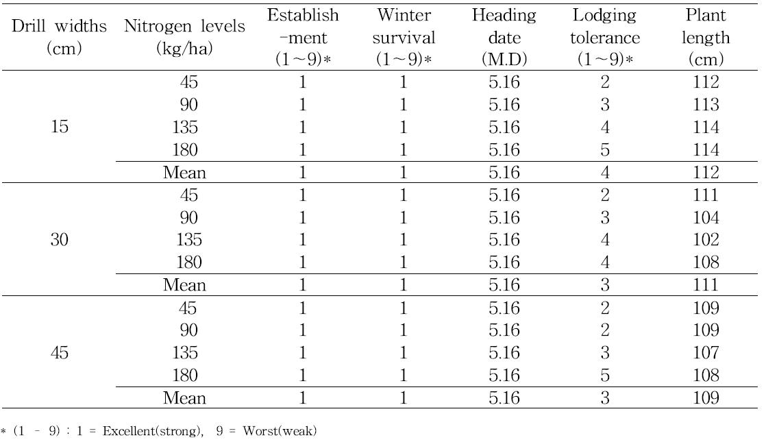 Growth characteristics of Tall fescue cultivated with drill widths and nitrogen application levels in early spring for seed production from 2013 to 2014