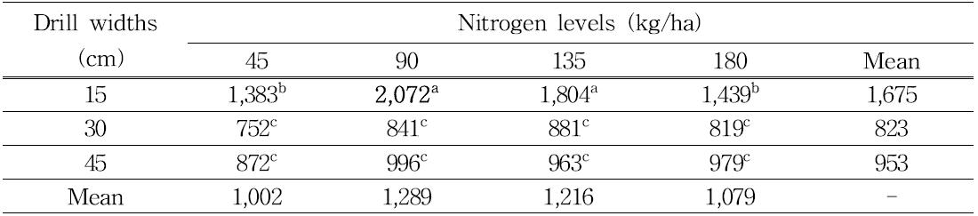 Seed yield of Tall fescue cultivated with drill widths and nitrogen application levels in early spring for seed production from 2013 to 2014
