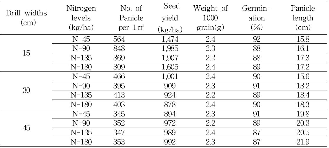 Seed yield components and germination of Tall fescue cultivated with drill widths and nitrogen application levels in early spring for seed production from 2013 to 2014