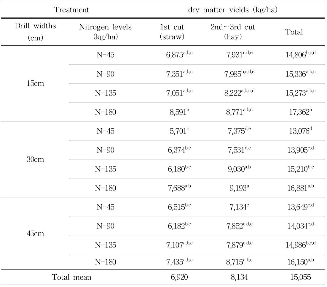 Dry matter yields of Tall fescue cultivated with drill widths and nitrogen application levels in early spring for seed production from 2013 to 2014
