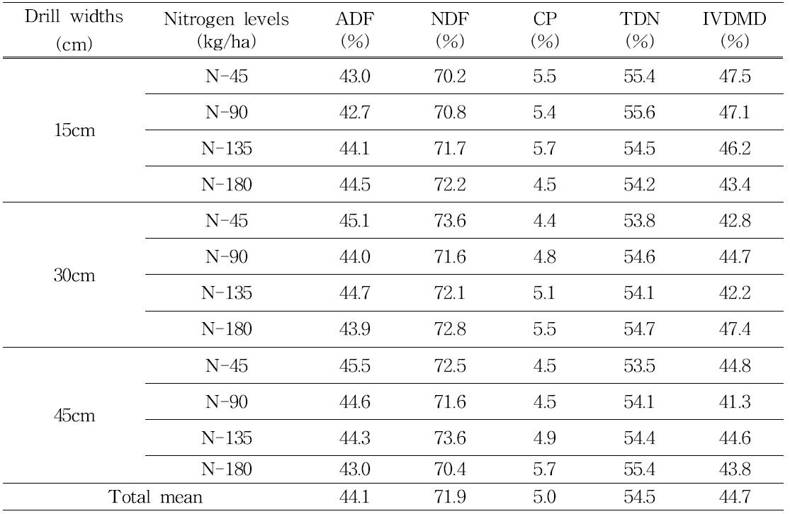 In vitro dry matter digestibility(IVDMD), acid detergent fiber(ADF), neutral detergent fiber(NDF), and total digestible nutrient(TDN) of Tall fescue cultivated with drill widths and nitrogen application levels in early spring for seed production from 2013to 2014