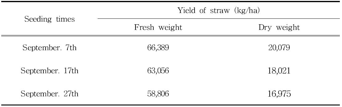 Dry matter yield of straw of tall fescue according to seeding times for seed production from 2012 to 2014