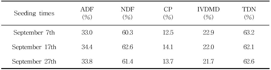 Acid detergent fiber (ADF), neutral detergent fiber (NDF), Crude protein (CP), in vitro dry matter digestibility (IVDMD), and total digestible nutrient (TDN) of straw of tall fescue according to seeding times for seed production from 2012 to 2014