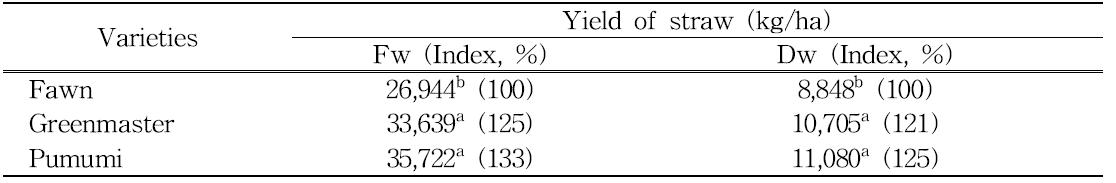 Dry matter yield of domestic tall fescue varieties from 2013 to 2014.
