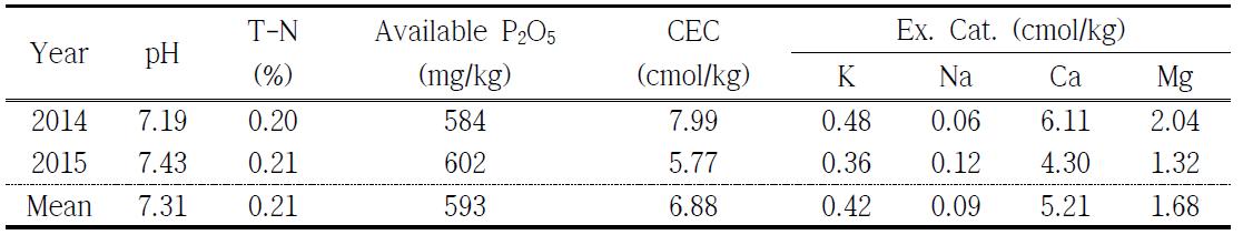 Chemical properties of experiment field in middle region of Korea