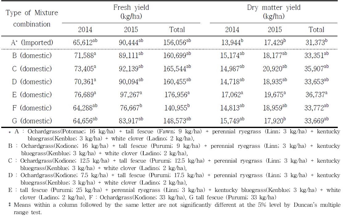Comparison of yield of fresh and dry matter of Mixture combination using newly developed domestic varieties in middle region of Korea from 2014 to 2015