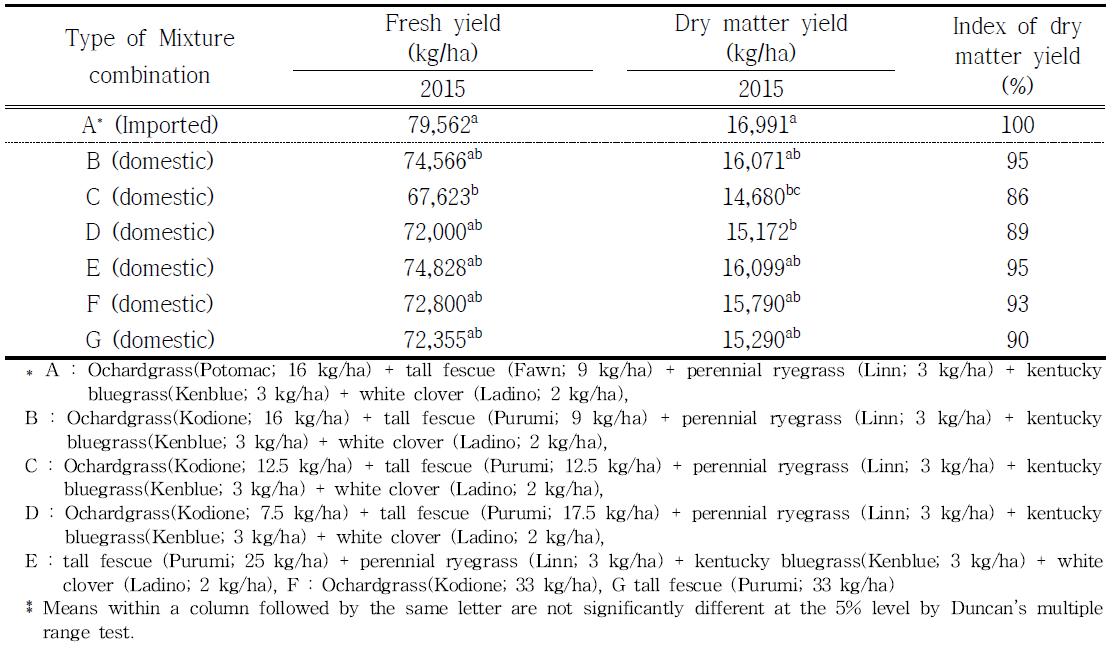 Comparison of yield of fresh and dry matter of Mixture combination using newly developed domestic varieties in mid-northern region of Korea in 2015