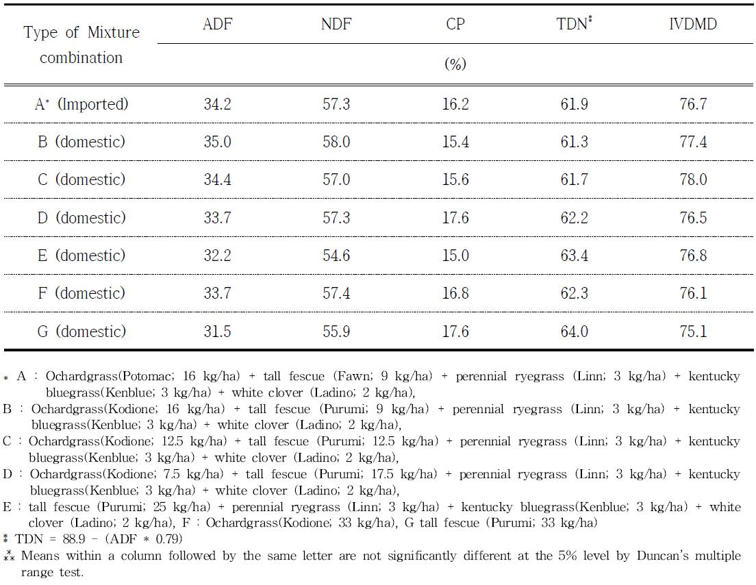 Acid detergent fiber (ADF), neutral detergent fiber (NDF) and crude protein (CP), total digestible nutrients, in vitro dry matter digestibility (IVDMD) of Mixture combination using newly developed domestic varieties in mid-northern region of Korea in 2015