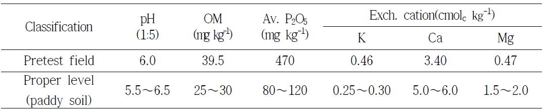 Characteristic of chemical properties in agricultural field