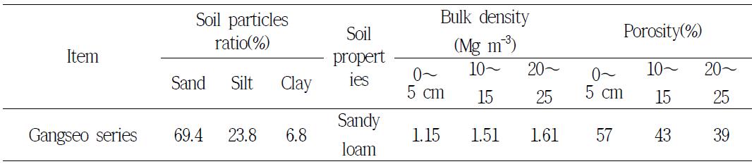 Characteristic of physical properties in agricultural field