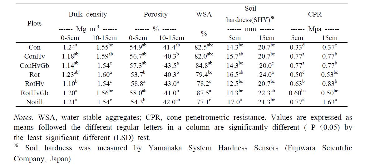 Effect of different management practices on physical properties of paddy soil
