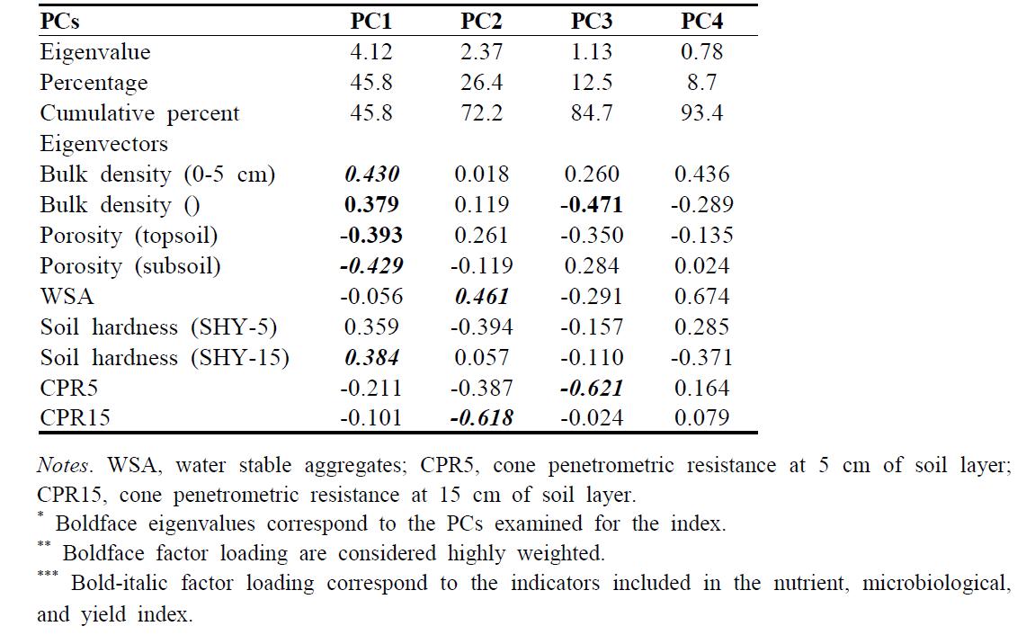 Results of principal component analysis (PCAs) of physical properties on paddy soil used in this study