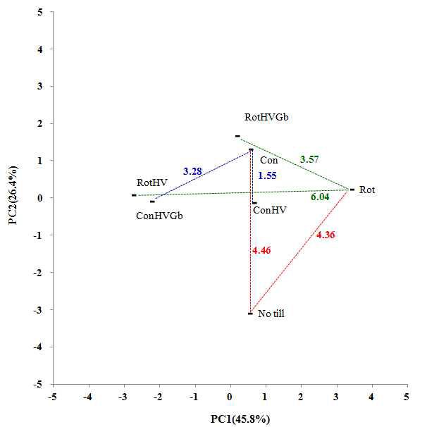 Vectorial distances between treatments with PC values on physical properties.