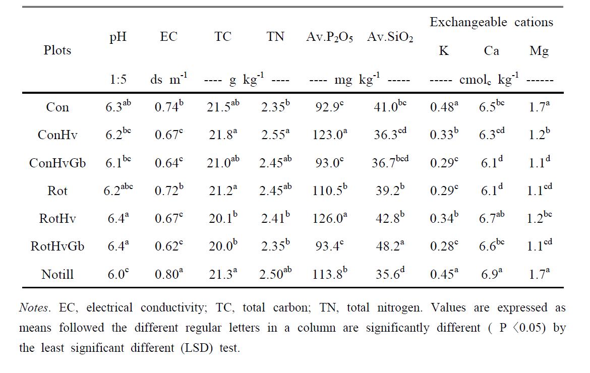 Effect of different management practices on chemical properties of paddy soil