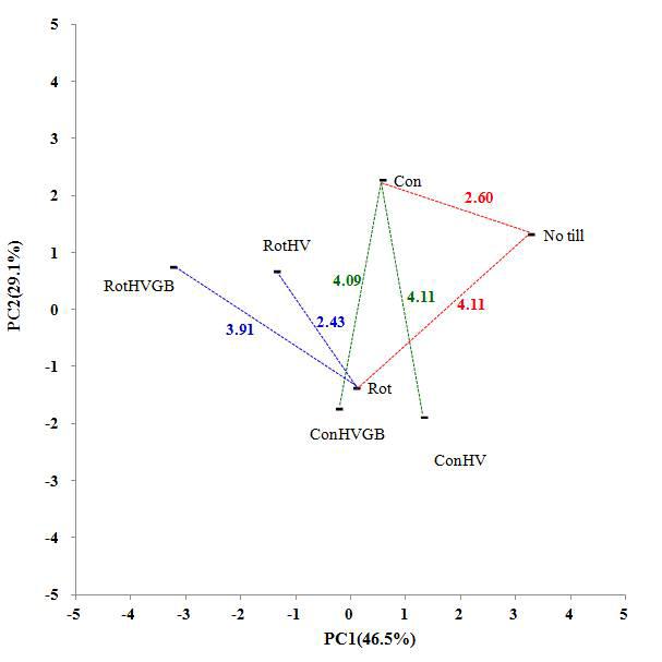 Vectorial distances between treatments with PC values on chemical properties. For abbreviations, see Fig.1.