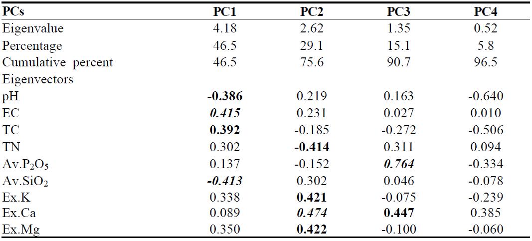 Results of principal component analysis (PCAs) of chemical properties on paddy soil used in this study