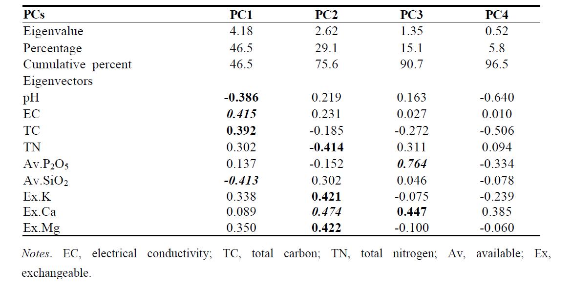 Effect of different management practices on microbial communities of paddy soil