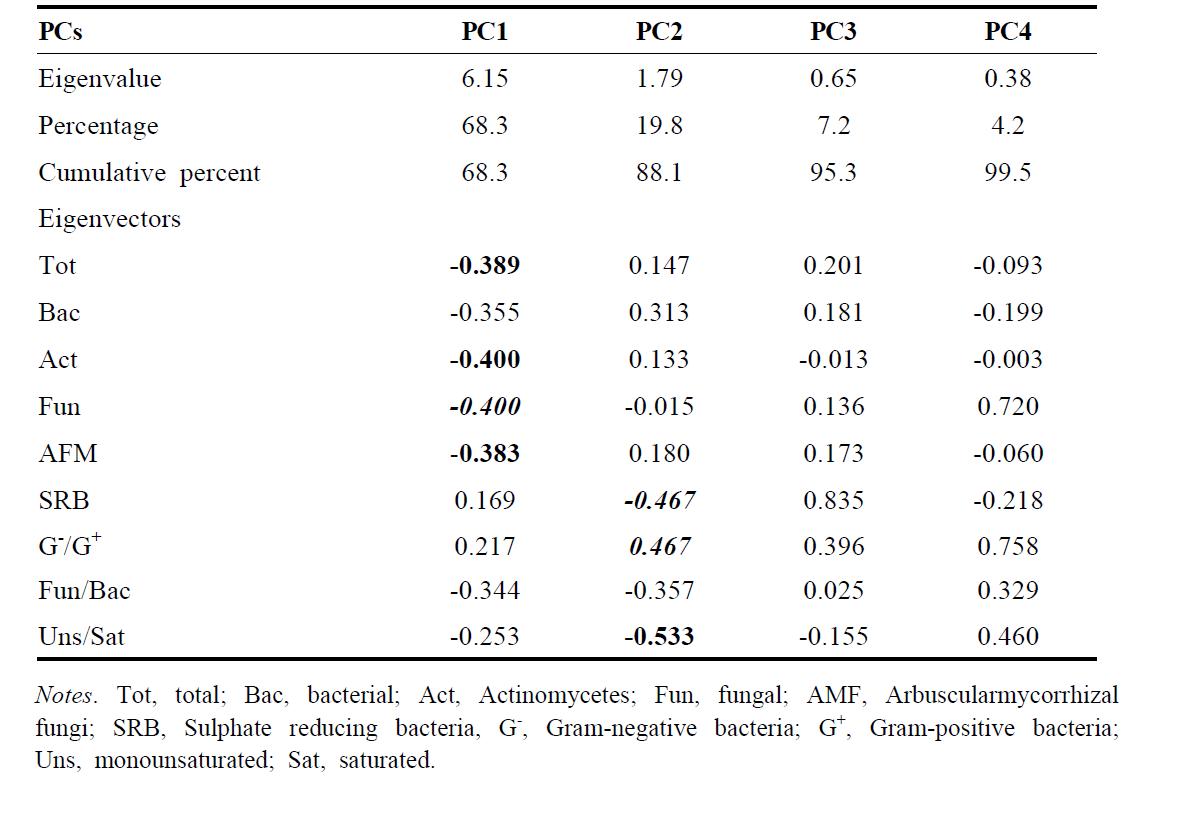 Results of principal component analysis (PCAs) of microbial communities on paddy soil used in this study