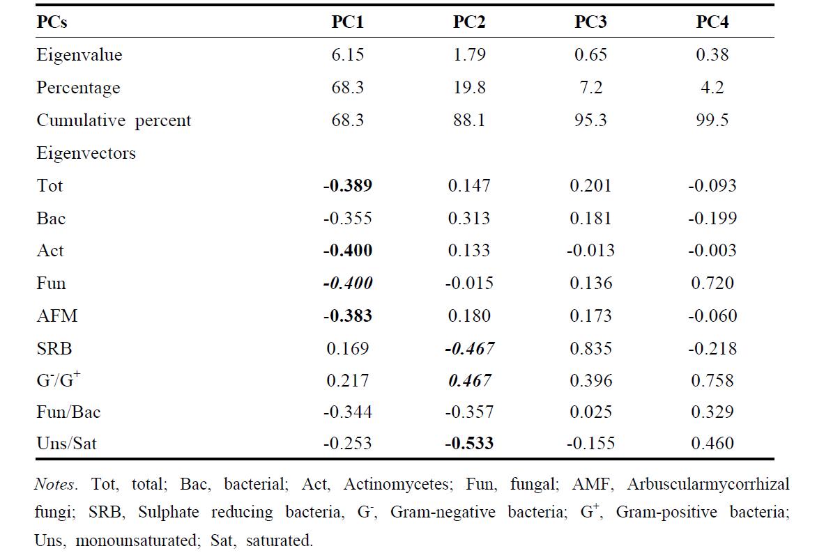 Results of principal component analysis (PCAs) of microbial communities on paddy soil used in this study