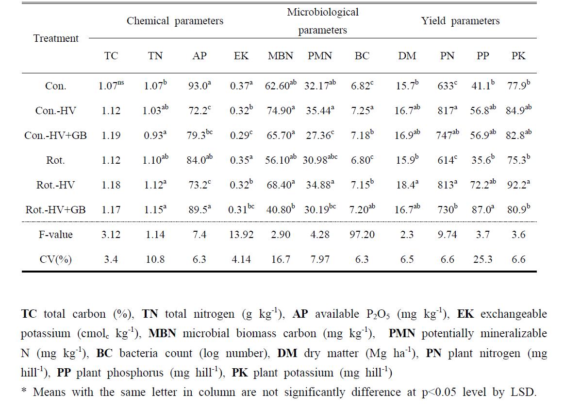 Average value of chemical and microbiological of soil and yield parameters