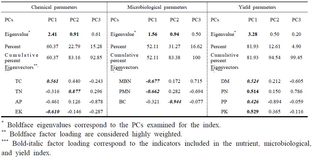 Results of principal component analysis (PCA) of selected chemical, microbiological, and yield parameters for nutrient index from different treatments of green manure and tillage.