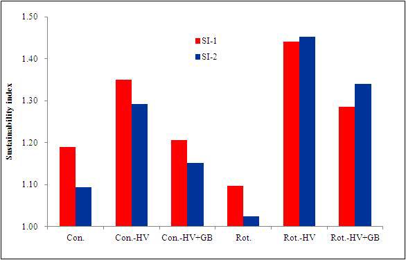 Sustainability indices on paddy soil with different treatments of green manure crops and tillages.