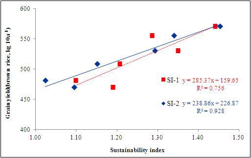 Correlation between grain yields and sustainability indices with different treatments of green manure and tillage.