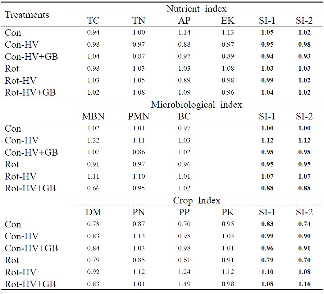 Sustainability index selected in this study.