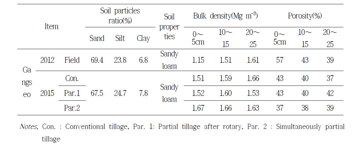 Change of soil physical properties in experimental field