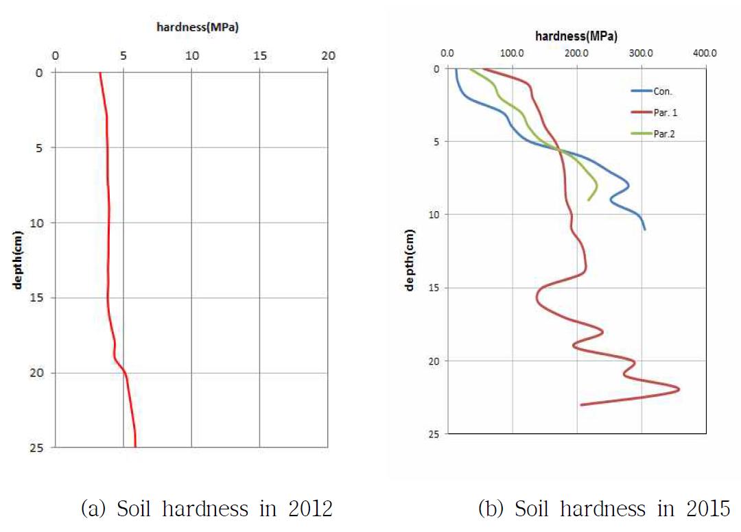 Changes of soil hardness in experimental field