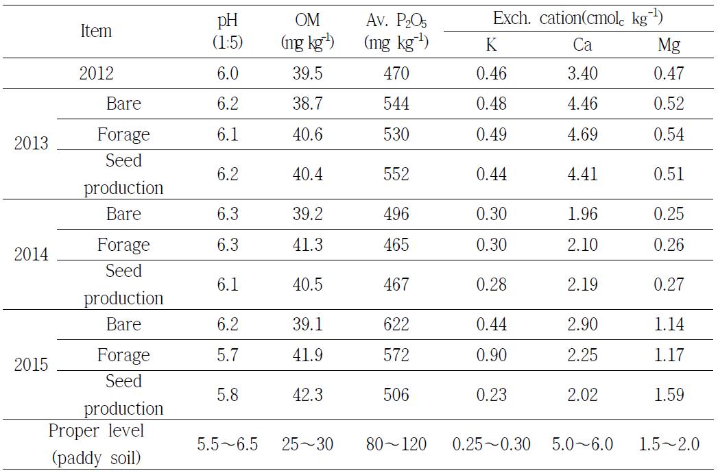 Changes of soil chemical properties to using green manure according to different year