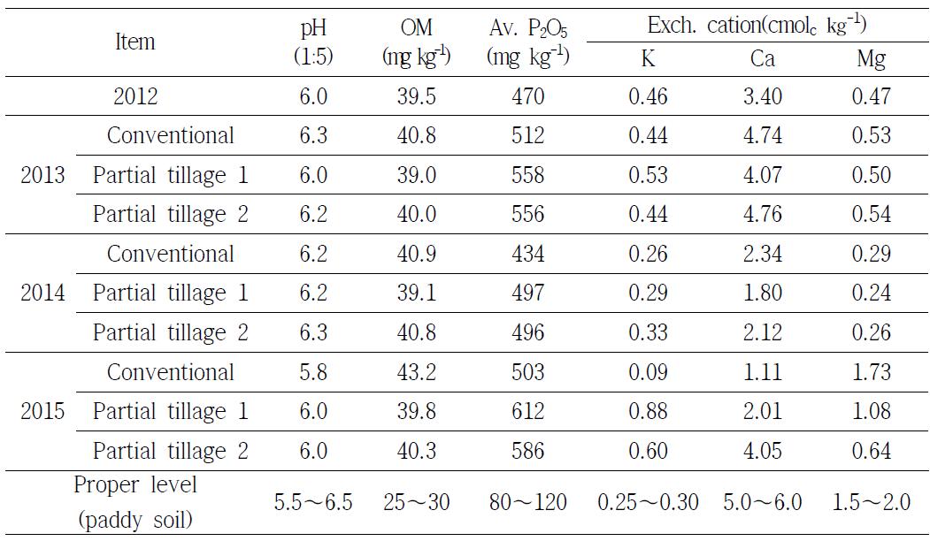 Change of soil chemical properties by tillage method according to different year