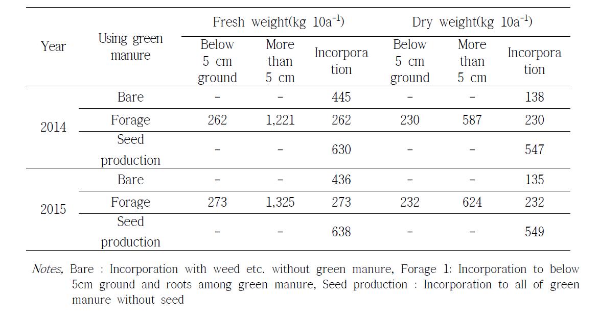 Production and incorporation according to using green manure