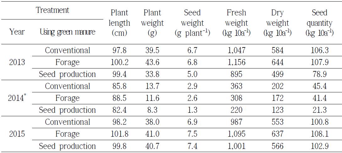 Characteristic of buckwheat growth to conventional tillage method to using green manure