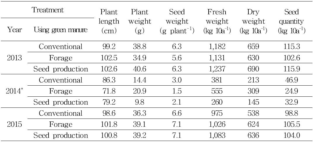 Characteristic of buckwheat growth to partial tillage 1 method to using green manure