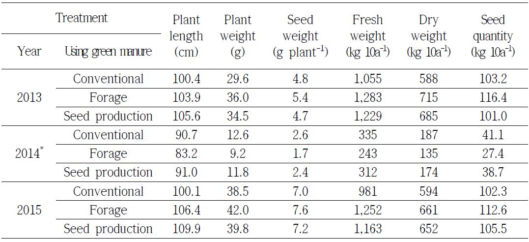 Characteristic of buckwheat growth to partial tillage 2 method to using green manure