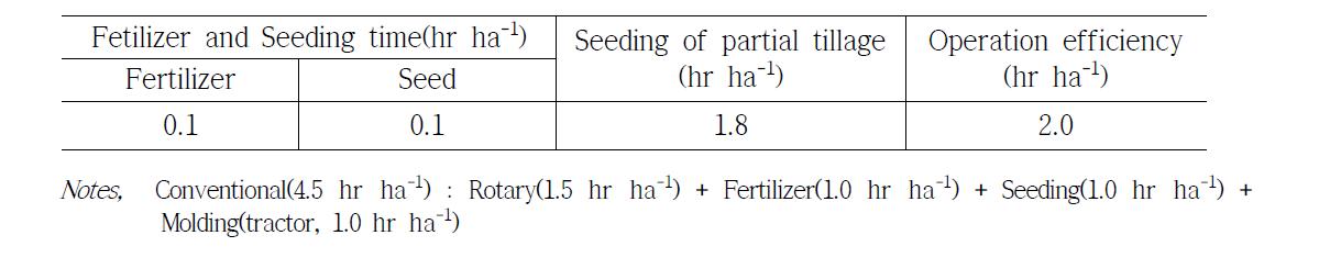 Verification of operation efficiency in partial tillage seeding machine