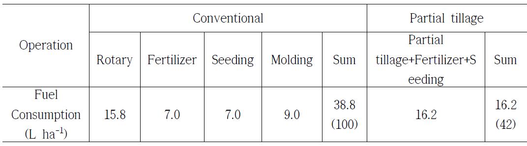 Analysis of fuel consumption by seeding