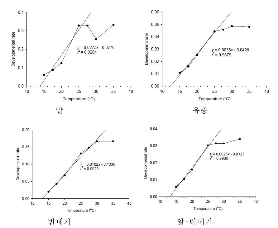 조명나방 미성숙기 발육태별 온도별 발육속도와 직선회귀식.