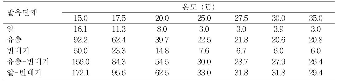 여러 항온조건에서 조명나방 비월동태의 미성숙태 발육기간