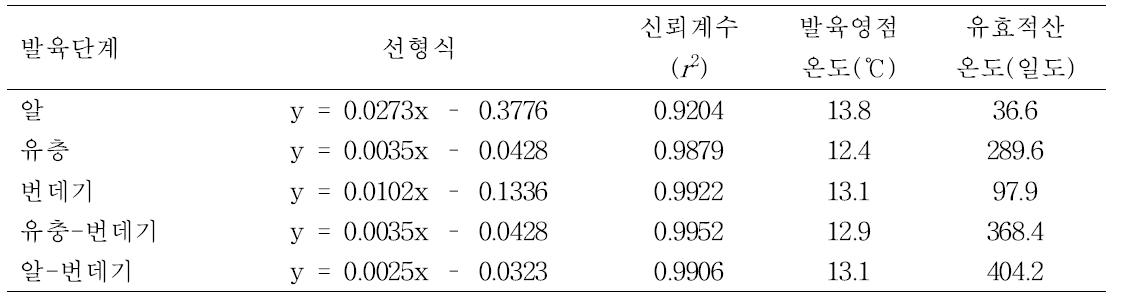 조명나방 발육태들의 온도의존 발육 선형모델과 발육영점온도 및 유효적산온도