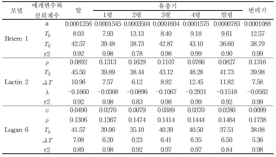 비월동 조명나방 발육태들의 온도의존 발육에서 비선형모델들의 매개변수