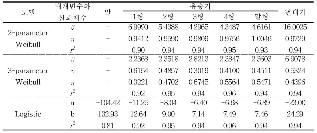 조명나방 발육태별 발육완료 모델 매개변수들의 추정값