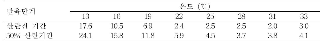 온도별 조명나방 성충 우화 후 산란전기간과 50% 산란기간