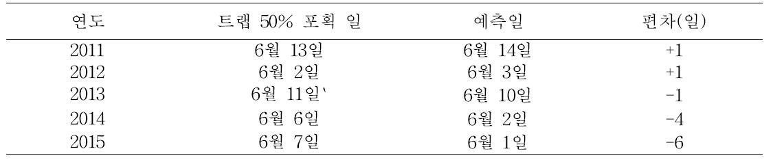 연도별 조명나방 월동유충의 성충 우화 50% 시점 예측