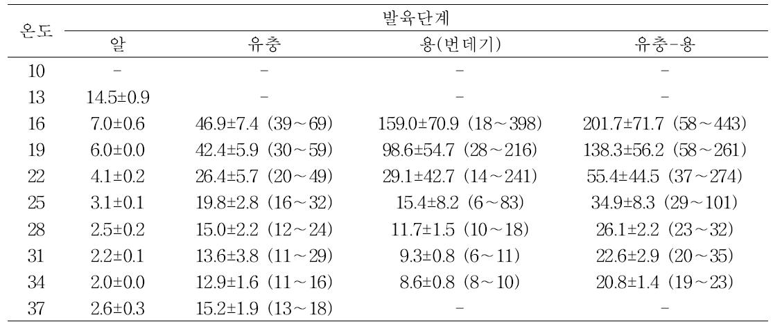 항온 조건에서 인공사료로 사육된 왕담배나방(Helicoverpa armigera)의 발육단계별 발육 기간