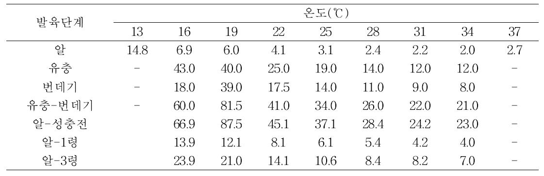 왕담배나방 미성숙태 여러 발육단계에서 온도별 발육기간의 중앙값
