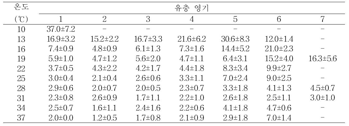 왕담배나방 유충 영기별 평균 발육 기간