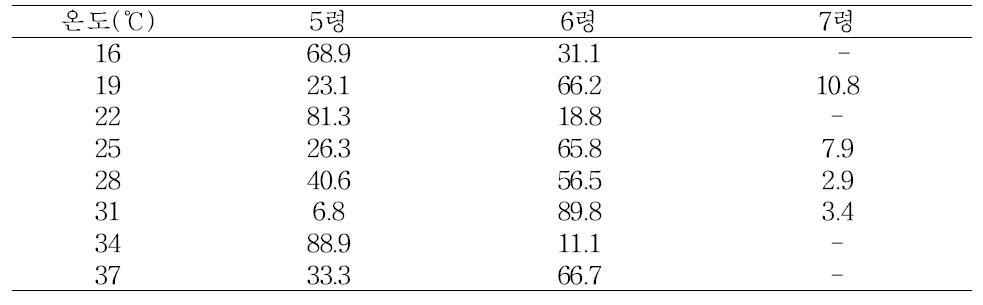 온도별 용화한 왕담배나방 유충 수에 대한 최종영기 유충 비율