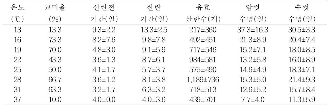 왕담배나방 온도별 성충 교미율, 수명, 산란 특성